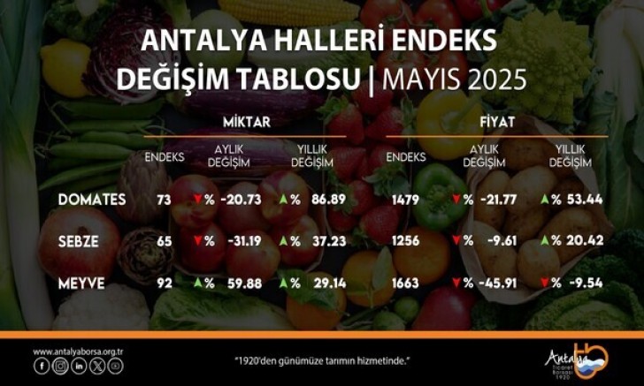 ANTALYA TİCARET BORSASI HAZİRAN AYI HAL ENDEKSİNİ AÇIKLADI